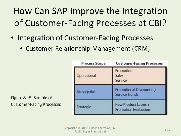 How Can SAP Improve the Integration of Customer-Facing Processes at CBI? • Integration of