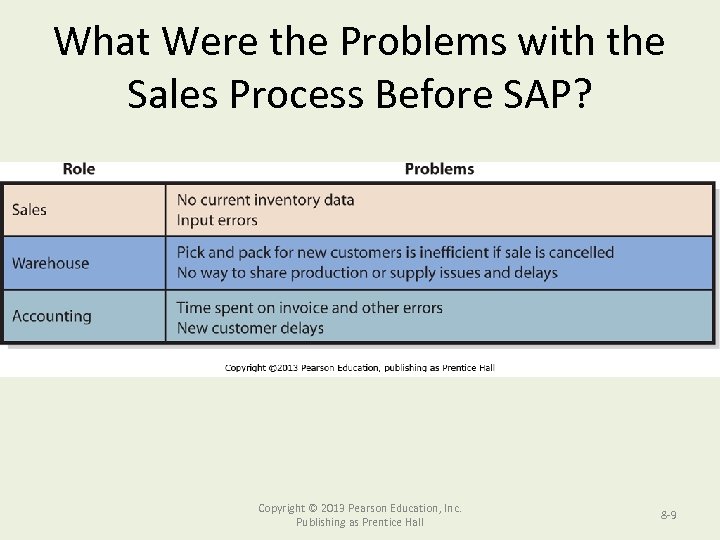 What Were the Problems with the Sales Process Before SAP? Copyright © 2013 Pearson