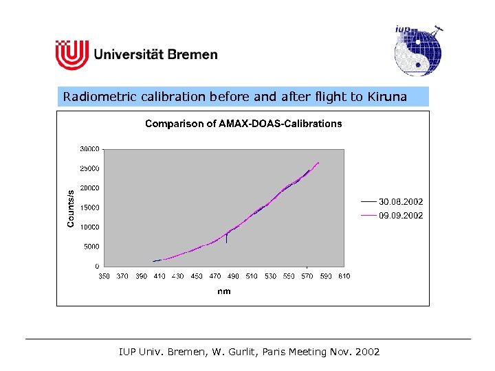Radiometric calibration before and after flight to Kiruna ___________________________ IUP Univ. Bremen, W. Gurlit,