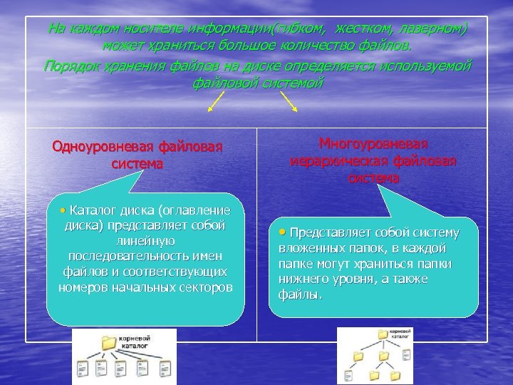 На каждом носителе информации(гибком, жестком, лазерном) может храниться большое количество файлов. Порядок хранения файлов