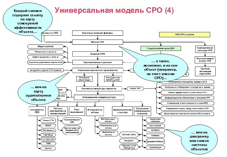 Каждый символ содержит ссылку на карту совокупной эффективности объекта… Универсальная модель СРО (4) …