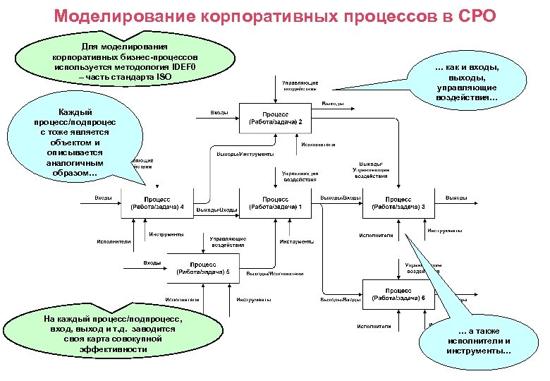 Моделирование корпоративных процессов в СРО Для моделирования корпоративных бизнес-процессов используется методология IDEF 0 –