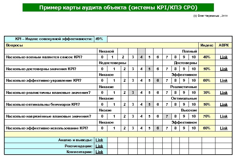 Пример карты аудита объекта (системы KPI/КПЭ CPO) (с) Олег Черемных , 2010 KPI –