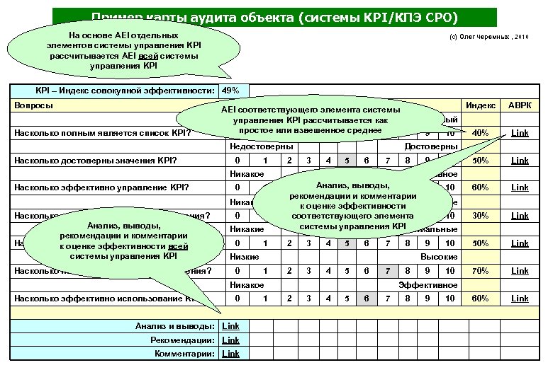 Пример карты аудита объекта (системы KPI/КПЭ CPO) На основе AEI отдельных элементов системы управления