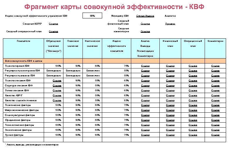 Фрагмент карты совокупной эффективности - КВФ Индекс совокупной эффективности управления КВФ 68% Менеджер КВФ