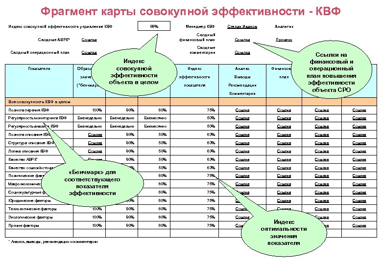 Фрагмент карты совокупной эффективности - КВФ Индекс совокупной эффективности управления КВФ 68% Менеджер КВФ