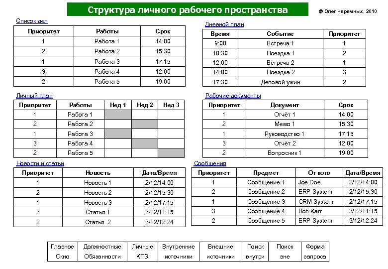 Структура личного рабочего пространства Список дел Олег Черемных, 2010 Дневной план Приоритет Работы Срок