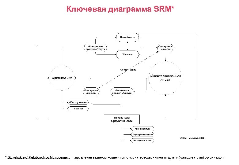 Ключевая диаграмма SRM* * Stakeholders’ Relationships Management – управление взаимоотношениями с «заинтересованными лицами» (контрагентами)