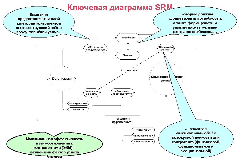 Ключевая диаграмма SRM Компания предоставляет каждой категории контрагентов соответствующий набор продуктов и/или услуг… Максимальная