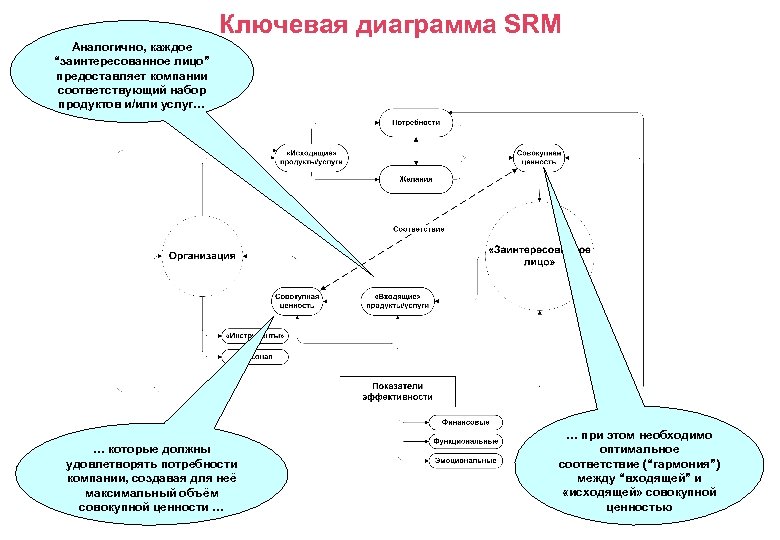 Ключевая диаграмма SRM Аналогично, каждое “заинтересованное лицо” предоставляет компании соответствующий набор продуктов и/или услуг…