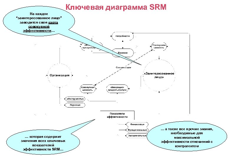 Ключевая диаграмма SRM На каждое “заинтересованное лицо” заводится своя карта совокупной эффективности… … которая