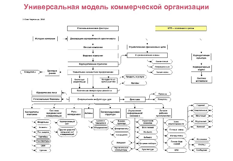 Универсальная модель коммерческой организации 