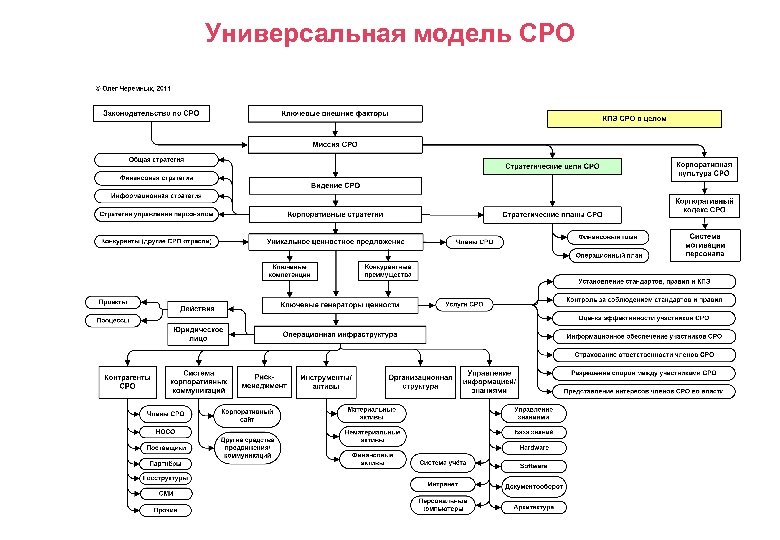 Универсальная модель СРО 