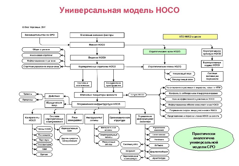 Универсальная модель НОСО Практически аналогична универсальной модели СРО 