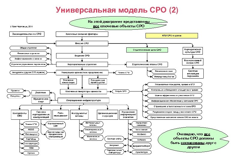 Универсальная модель СРО (2) На этой диаграмме представлены все ключевые объекты СРО Очевидно, что
