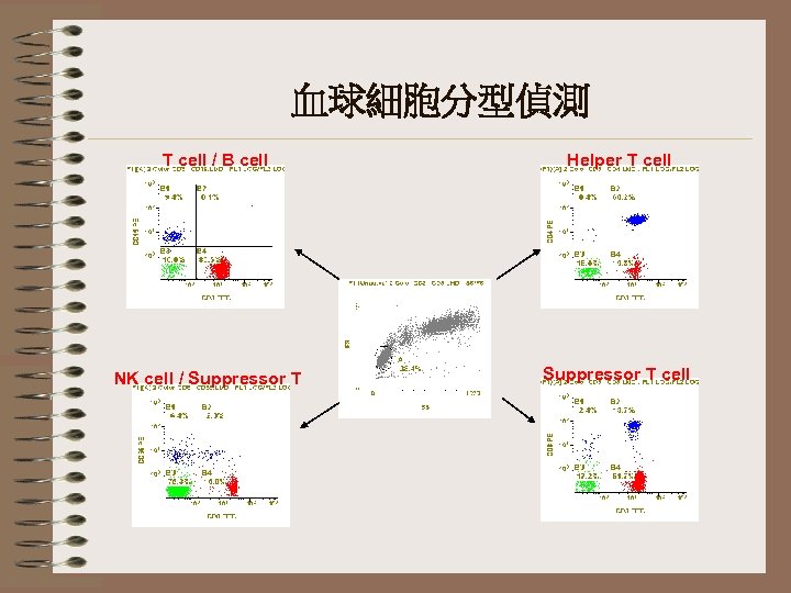 血球細胞分型偵測 T cell / B cell NK cell / Suppressor T Helper T cell