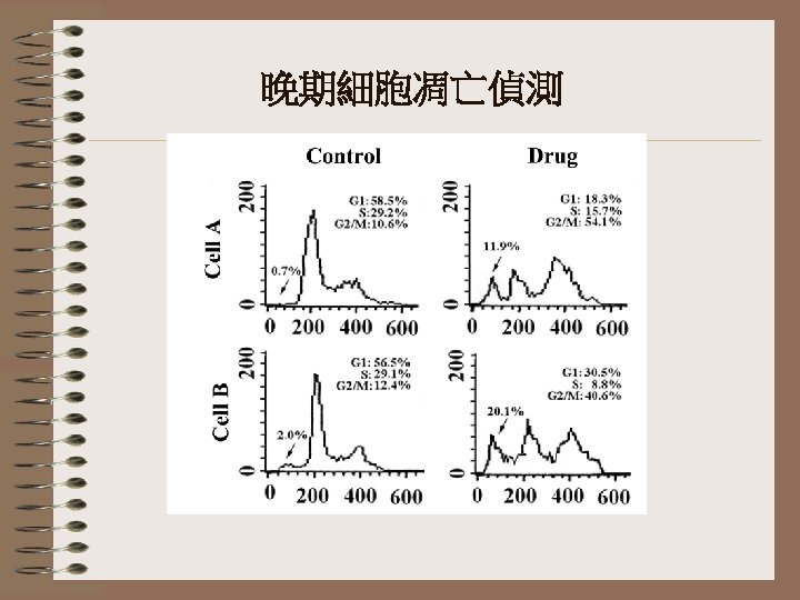 晚期細胞凋亡偵測 