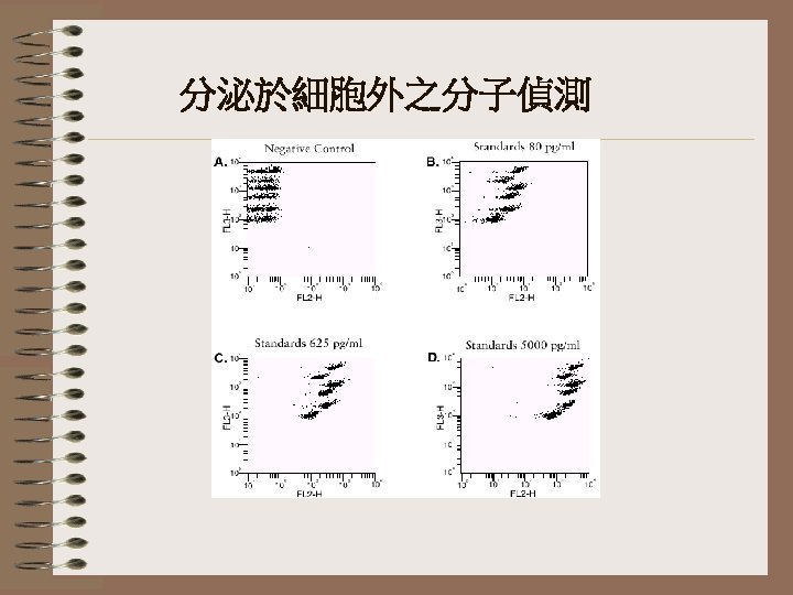 分泌於細胞外之分子偵測 