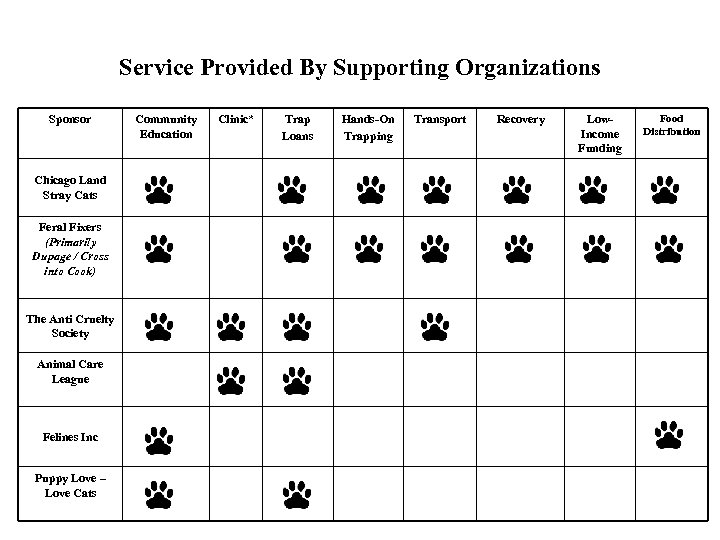 Service Provided By Supporting Organizations Sponsor Chicago Land Stray Cats Feral Fixers (Primarily Dupage