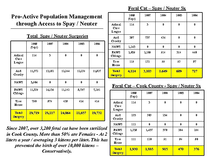 Feral Cat – Spay / Neuter Sx Pro-Active Population Management through Access to Spay