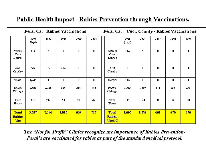 Public Health Impact - Rabies Prevention through Vaccinations. Feral Cat –Rabies Vaccinations Feral Cat