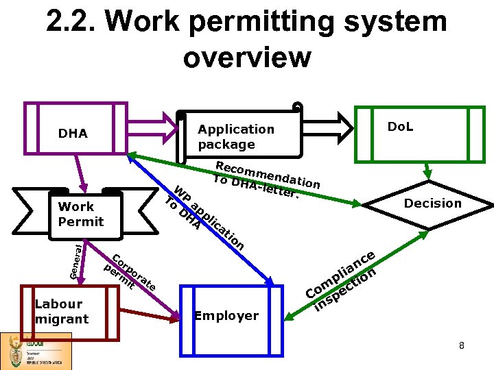 2. 2. Work permitting system overview Reco m To DH mendatio n A-let ter.