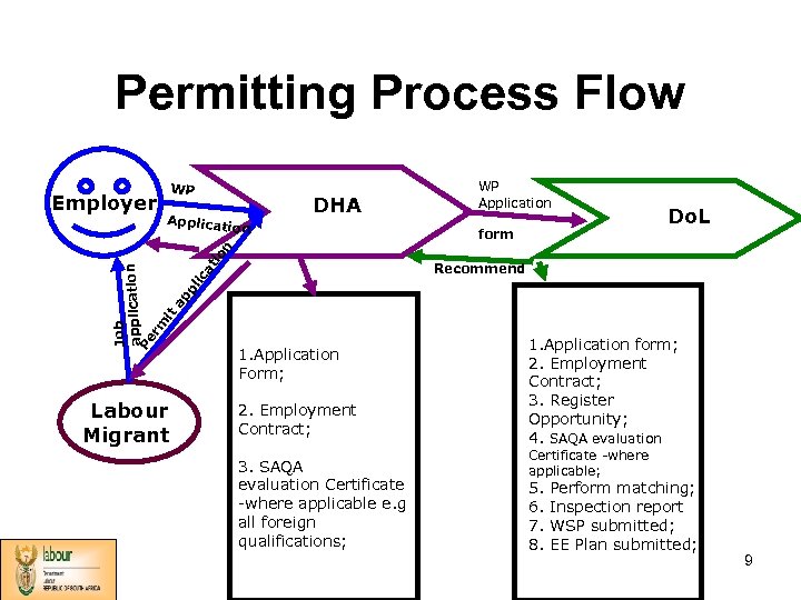 Permitting Process Flow Employer WP DHA Applicatio Job lication Papp er m it ap