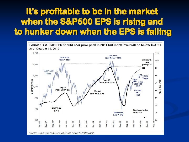 It's profitable to be in the market when the S&P 500 EPS is rising