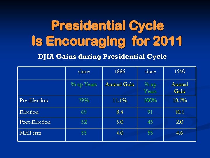 Presidential Cycle Is Encouraging for 2011 DJIA Gains during Presidential Cycle since 1886 since
