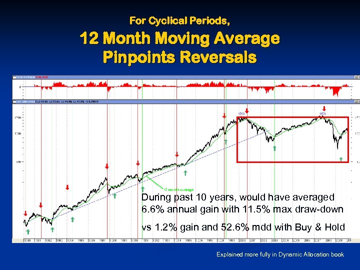 For Cyclical Periods, 12 Month Moving Average Pinpoints Reversals During past 10 years, would