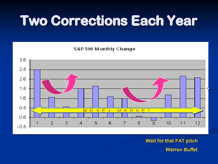 Two Corrections Each Year Wait for that FAT pitch Warren Buffet 