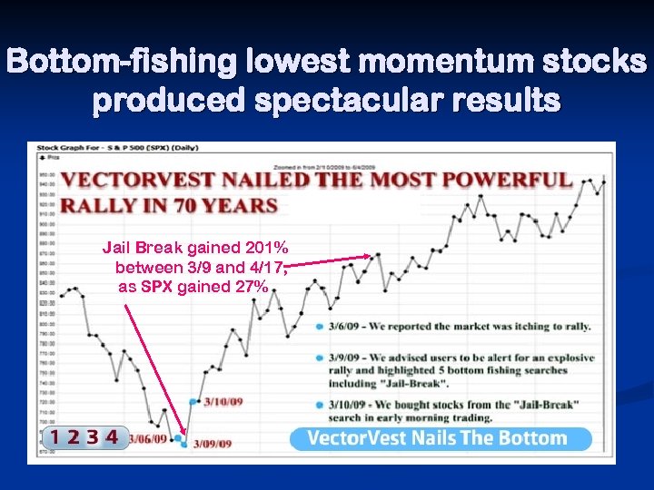 Bottom-fishing lowest momentum stocks produced spectacular results Jail Break gained 201% between 3/9 and