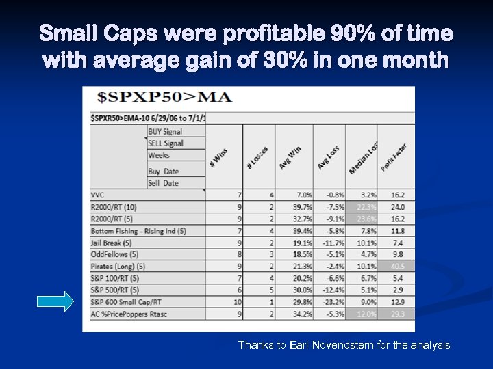 Small Caps were profitable 90% of time with average gain of 30% in one