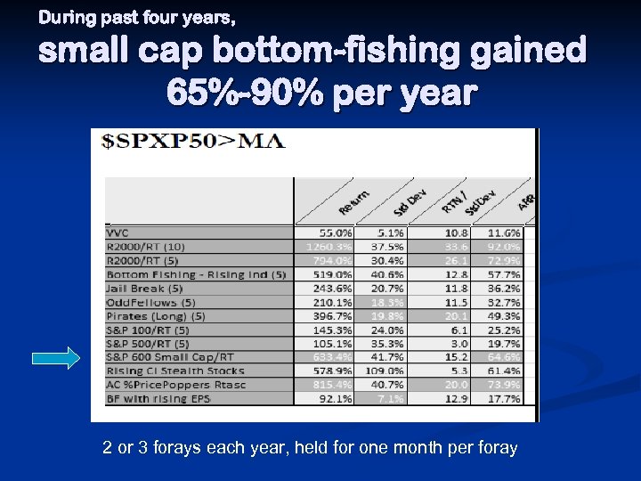 During past four years, small cap bottom-fishing gained 65%-90% per year 2 or 3