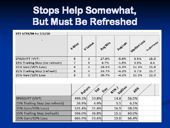 Stops Help Somewhat, But Must Be Refreshed 