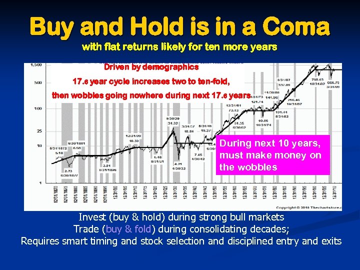 Buy and Hold is in a Coma with flat returns likely for ten more
