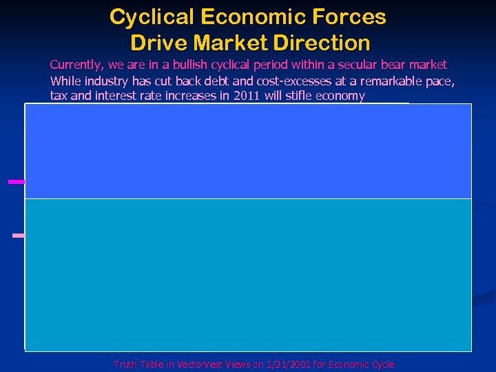Cyclical Economic Forces Drive Market Direction Currently, we are in a bullish cyclical period