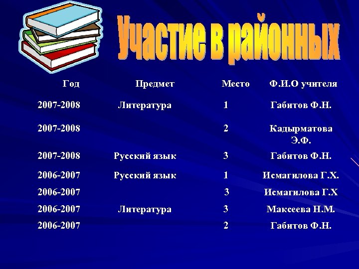 Год Предмет 2007 -2008 Литература Ф. И. О учителя 1 Габитов Ф. Н. 2