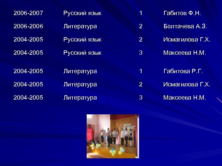 2006 -2007 Русский язык 1 Габитов Ф. Н. 2006 -2006 Литература 2 Болтачева А.