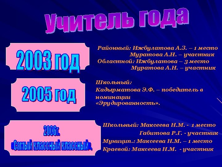 Районный: Ижбулатова А. З. – 1 место Муратова А. Н. – участник Областной: Ижбулатова