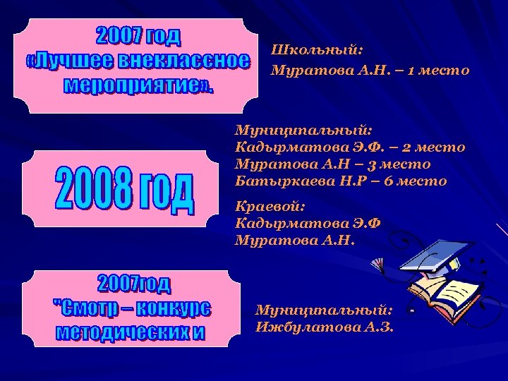 Школьный: Муратова А. Н. – 1 место Муниципальный: Кадырматова Э. Ф. – 2 место