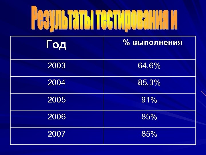 Год % выполнения 2003 64, 6% 2004 85, 3% 2005 91% 2006 85% 2007