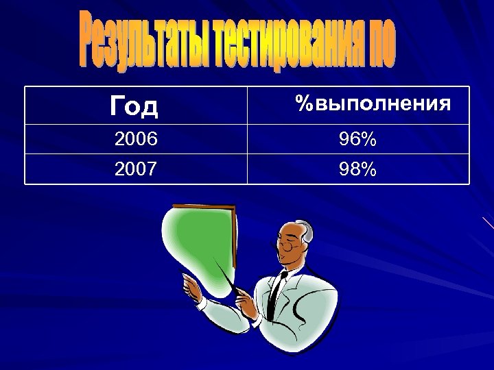 Год %выполнения 2006 96% 2007 98% 