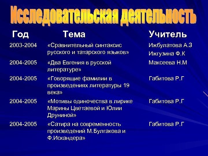 Год Тема Учитель 2003 -2004 «Сравнительный синтаксис русского и татарского языков» Ижбулатова А. З