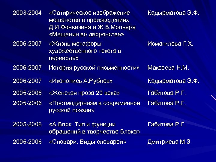 2003 -2004 «Сатирическое изображение мещанства в произведениях Д. И. Фонвизина и Ж. Б. Мольера