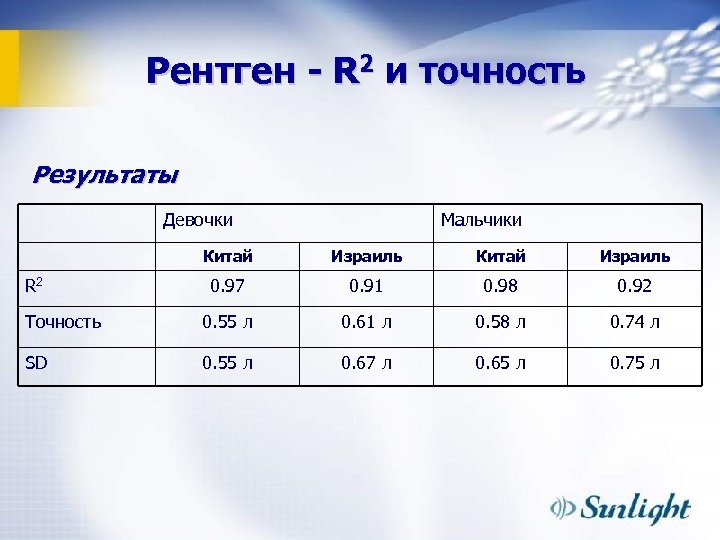 Рентген - R 2 и точность Результаты Девочки Мальчики Китай Израиль 0. 97 0.