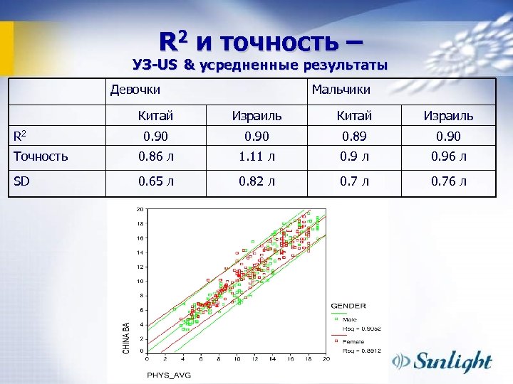 R 2 и точность – УЗ-US & усредненные результаты Девочки Мальчики Китай Израиль 0.