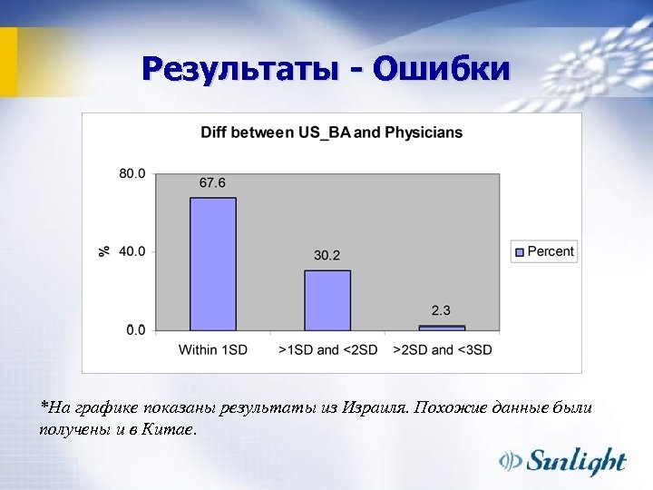 Результаты - Ошибки *На графике показаны результаты из Израиля. Похожие данные были получены и