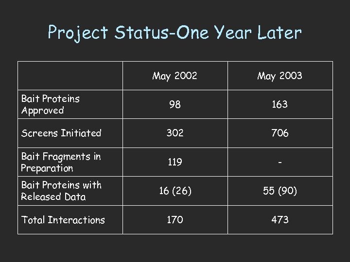 Project Status-One Year Later May 2002 May 2003 98 163 Screens Initiated 302 706