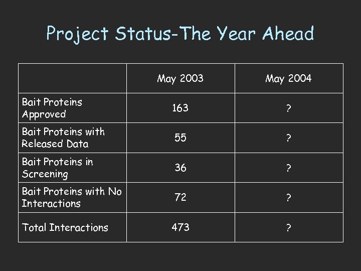 Project Status-The Year Ahead May 2003 May 2004 Bait Proteins Approved 163 ? Bait